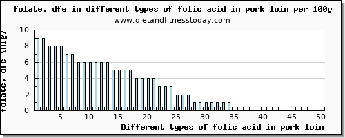 folic acid in pork loin folate, dfe per 100g